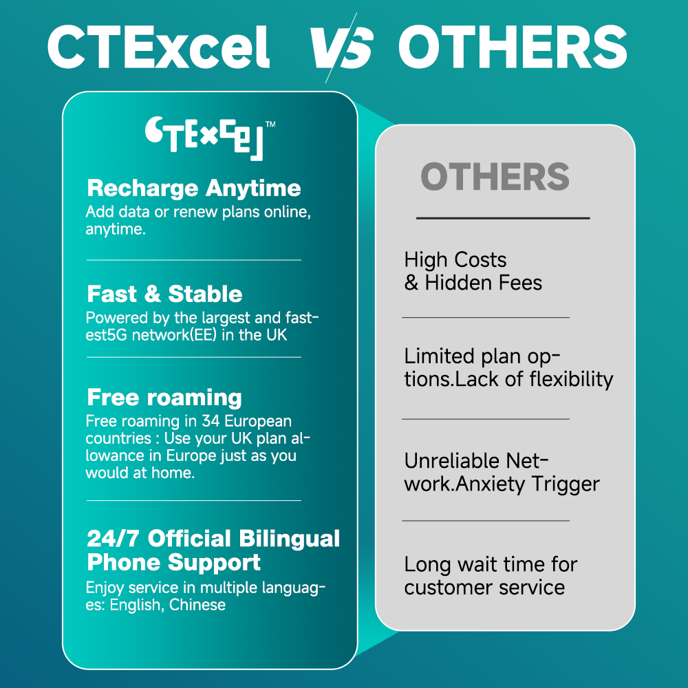 CTExcel Mobile SIM Card: 22GB High-Speed Data | No Contract | 500 Minutes, Unlimited Texts | EU and China Roaming Included | Supports Hotspot | 24/7 Customer Support
